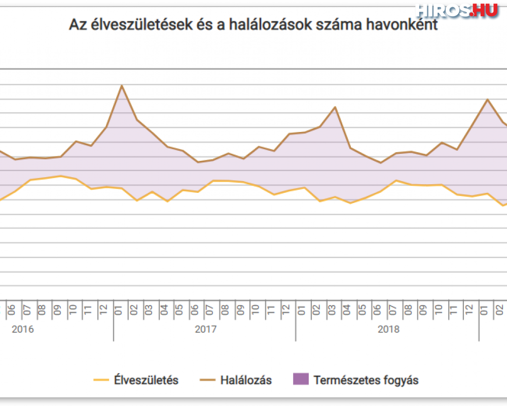 KSH: csökkent a természetes fogyás