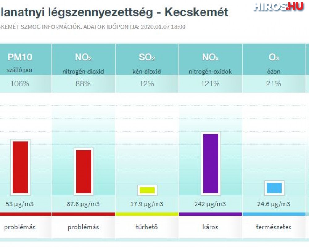 Kecskemét pillanatnyi összesített szmog-indexe 87,4