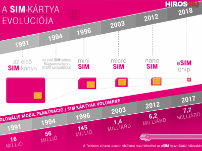 Magyar piacon az eszközbe épített SIM-kártya (eSIM)