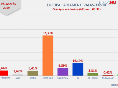 EP választás - 00:30 órás adatok