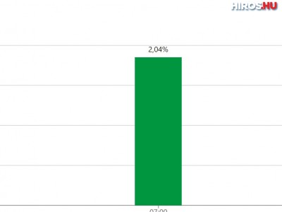 Reggel 7 óráig az országos átlagnál többen szavaztak Kecskeméten