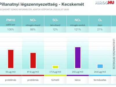 Kecskemét pillanatnyi összesített szmog-indexe 87,4