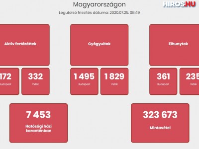 Koronavírus: 26 új beteg 24 óra alatt